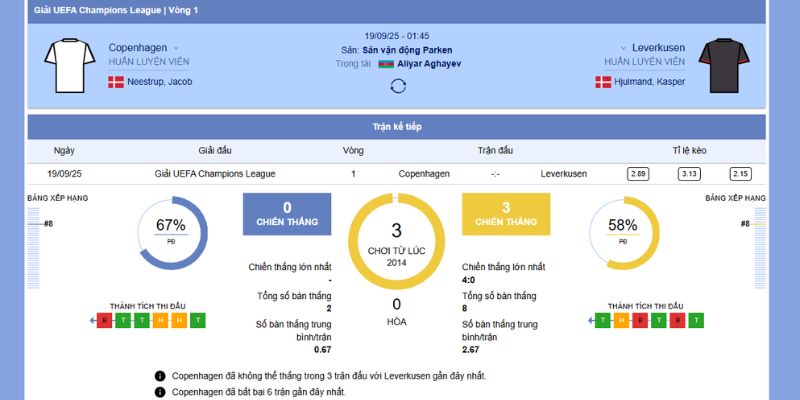 Chi tiết trận đấu giữa Copenhagen vs Bayer Leverkusen