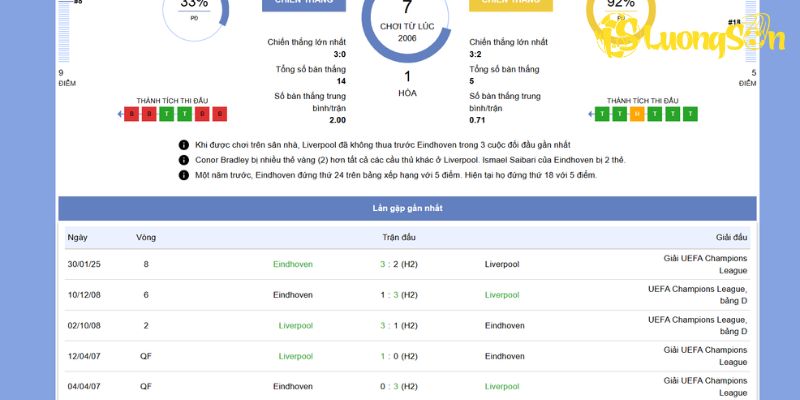 Phong độ giữa 2 đội Liverpool vs PSV Eindhoven