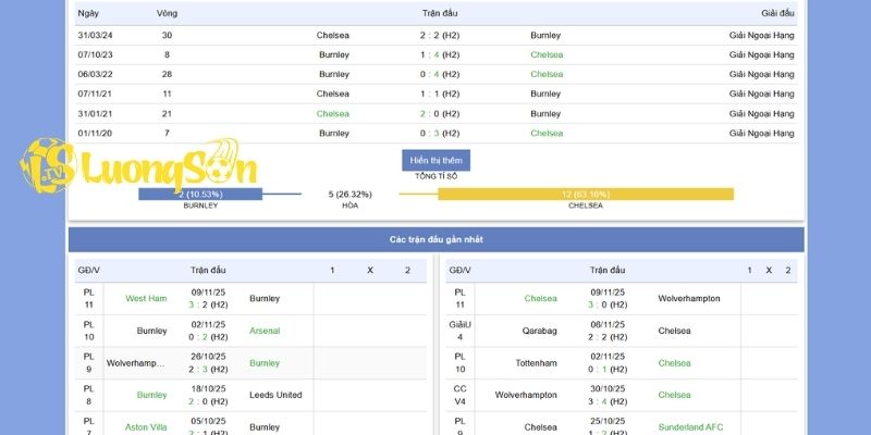 Phong độ và thành tích đối đầu của Burnley vs Chelsea 